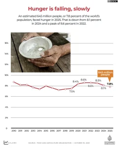 food index